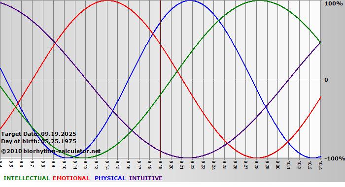 www.biorhythm-calculator.net