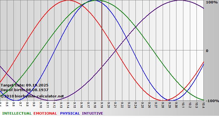 www.biorhythm-calculator.net