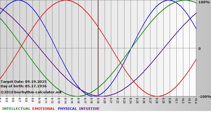 www.biorhythm-calculator.net