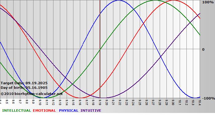 www.biorhythm-calculator.net