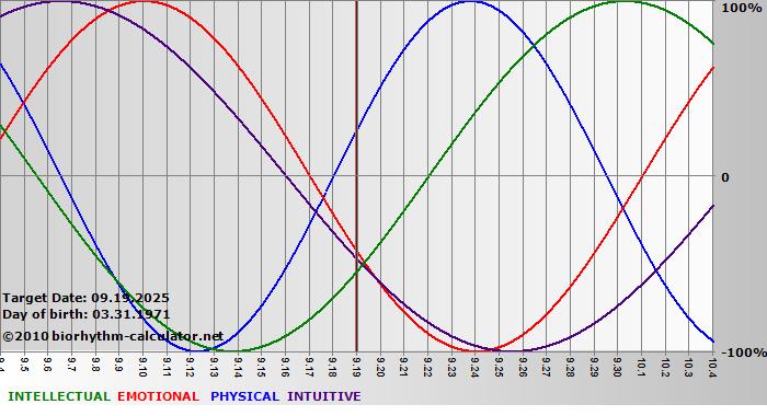 www.biorhythm-calculator.net