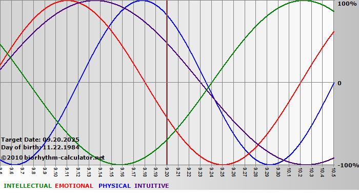 www.biorhythm-calculator.net