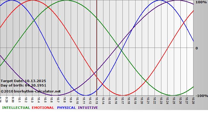 www.biorhythm-calculator.net