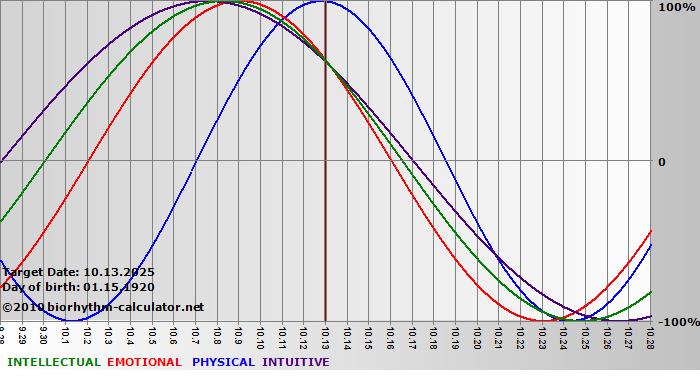 www.biorhythm-calculator.net