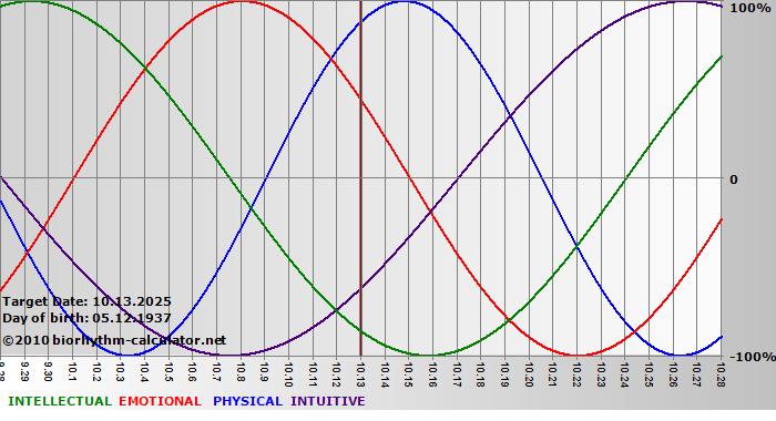 www.biorhythm-calculator.net