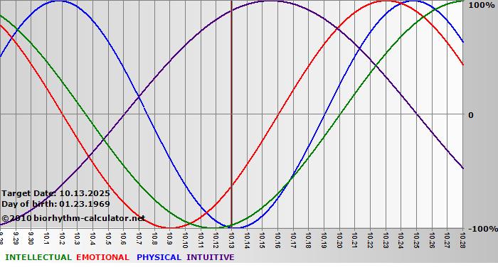 www.biorhythm-calculator.net