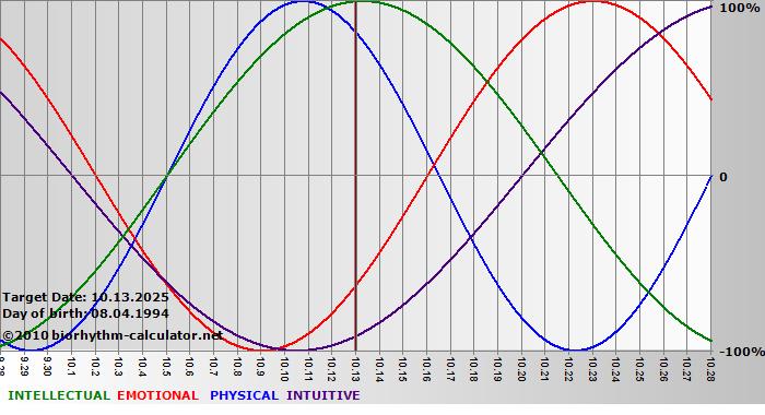 www.biorhythm-calculator.net