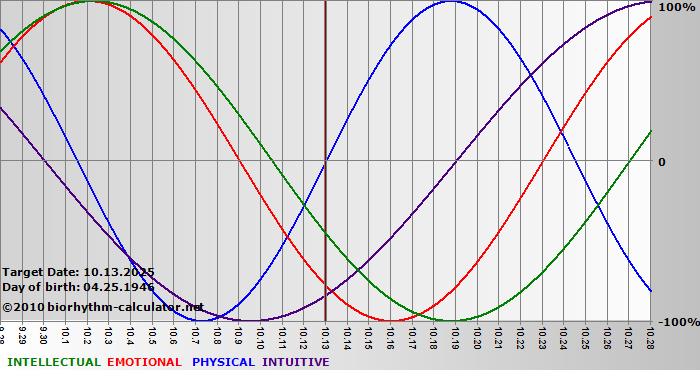 www.biorhythm-calculator.net