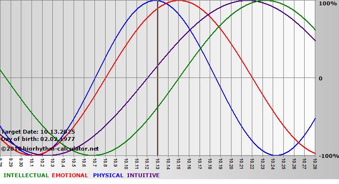 www.biorhythm-calculator.net