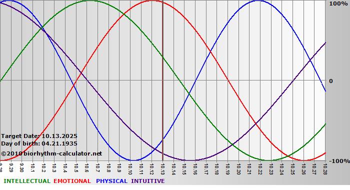 www.biorhythm-calculator.net