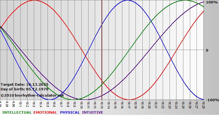 www.biorhythm-calculator.net