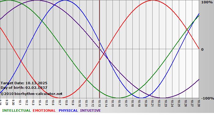 www.biorhythm-calculator.net