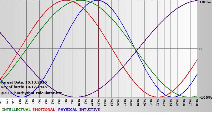 www.biorhythm-calculator.net