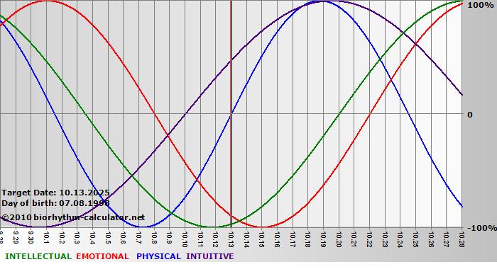 www.biorhythm-calculator.net