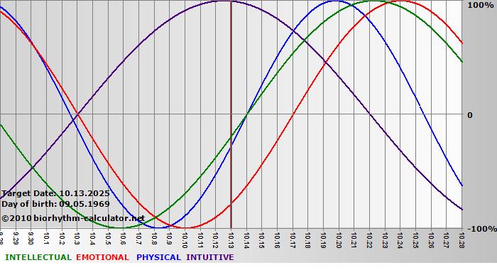 www.biorhythm-calculator.net