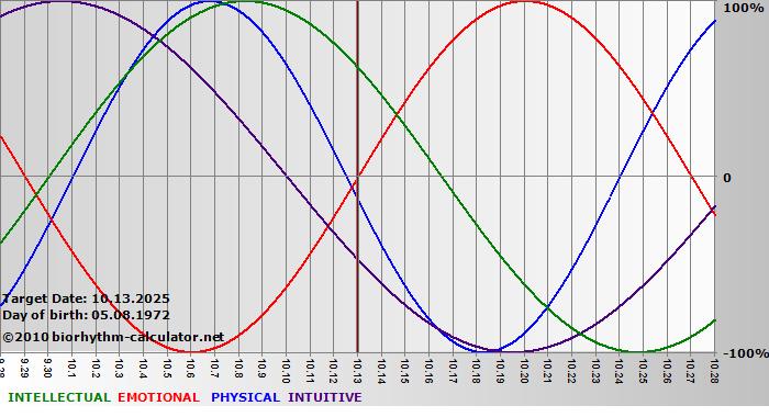 www.biorhythm-calculator.net