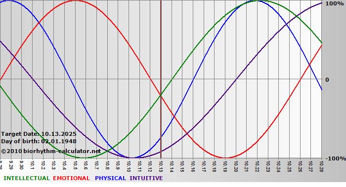 www.biorhythm-calculator.net