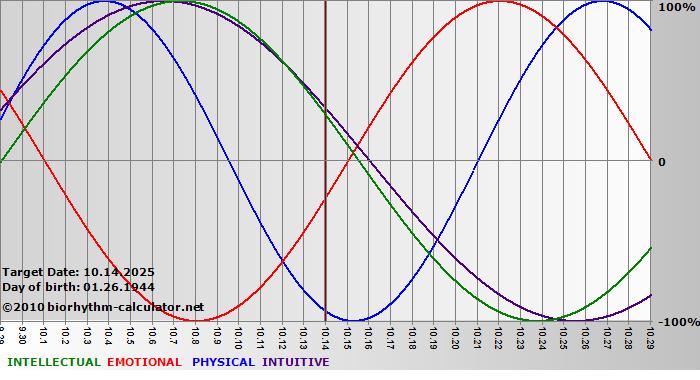 www.biorhythm-calculator.net