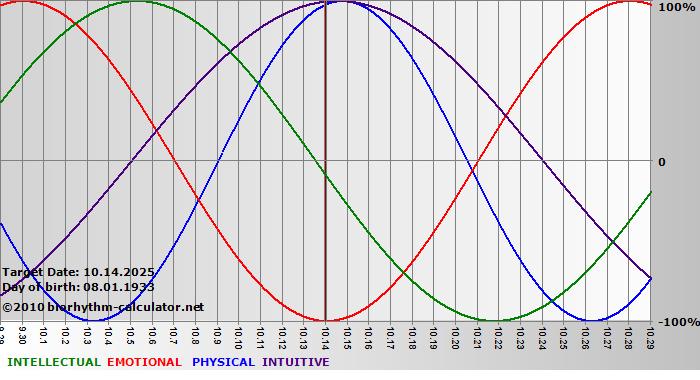 www.biorhythm-calculator.net