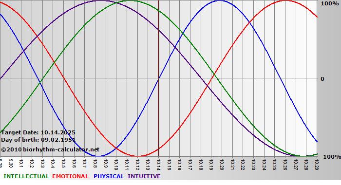 www.biorhythm-calculator.net