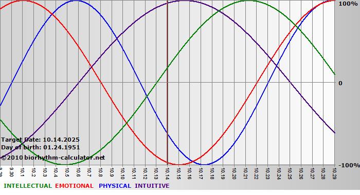 www.biorhythm-calculator.net