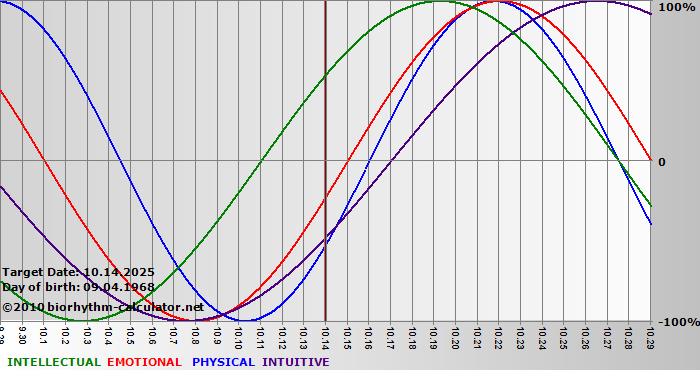 www.biorhythm-calculator.net