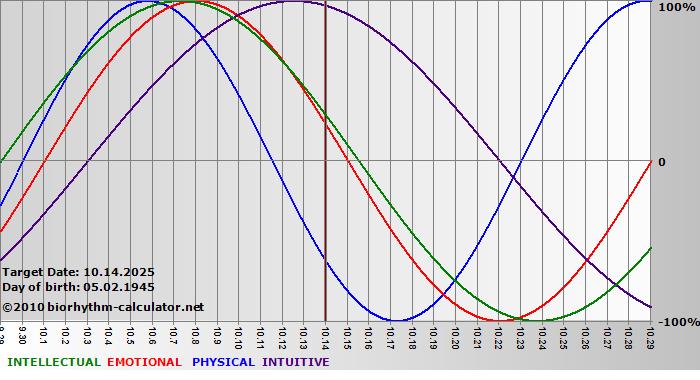 www.biorhythm-calculator.net