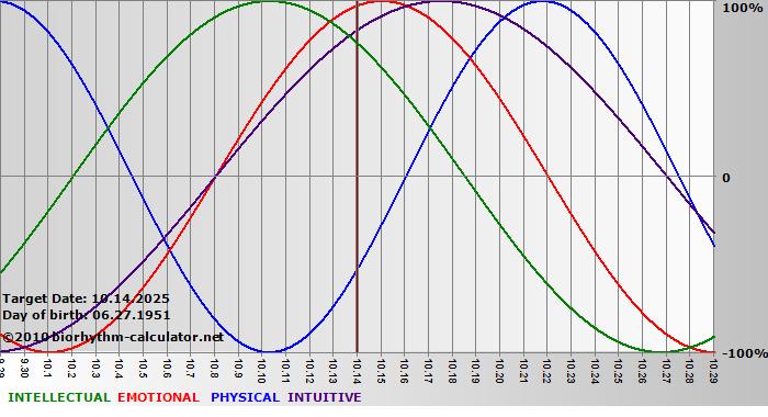 www.biorhythm-calculator.net