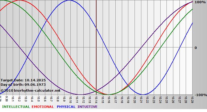 www.biorhythm-calculator.net