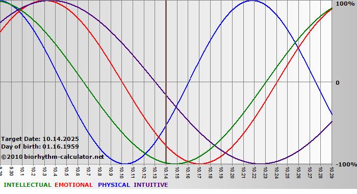 www.biorhythm-calculator.net