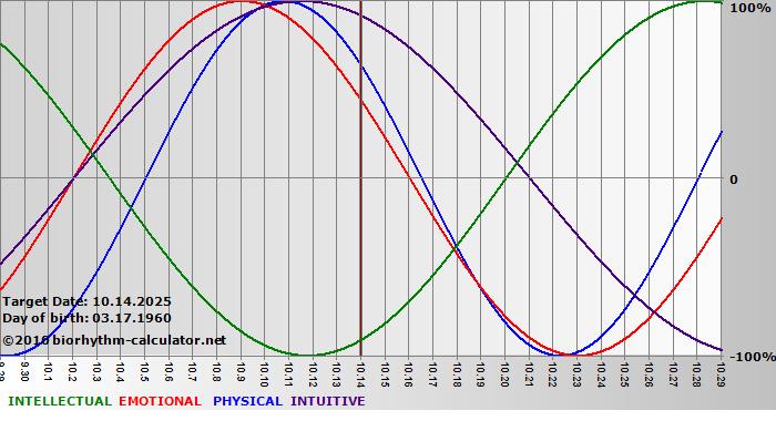 www.biorhythm-calculator.net