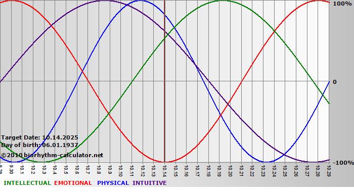 www.biorhythm-calculator.net