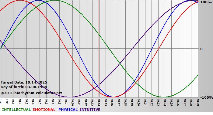www.biorhythm-calculator.net