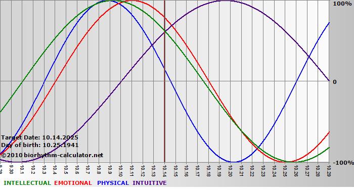 www.biorhythm-calculator.net