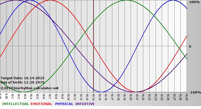 www.biorhythm-calculator.net