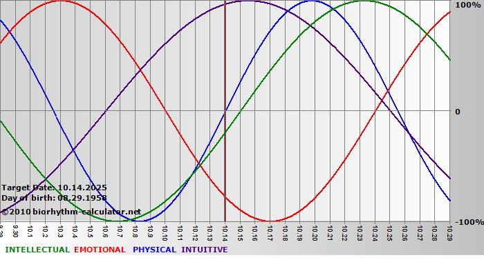 www.biorhythm-calculator.net