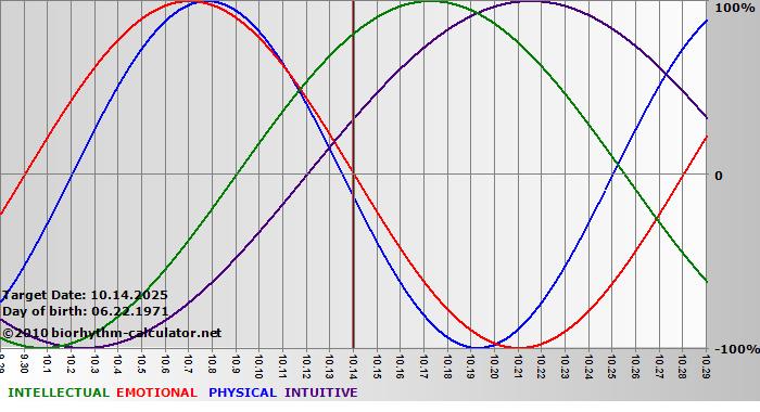 www.biorhythm-calculator.net
