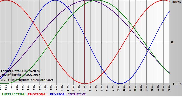 www.biorhythm-calculator.net