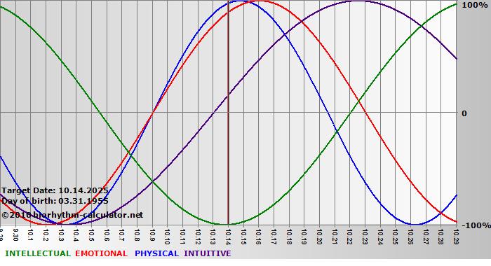 www.biorhythm-calculator.net