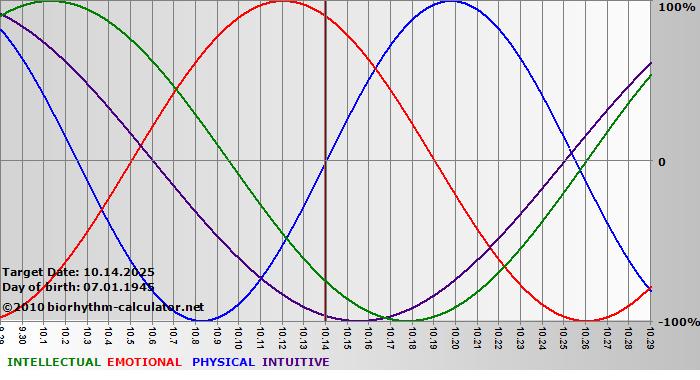 www.biorhythm-calculator.net