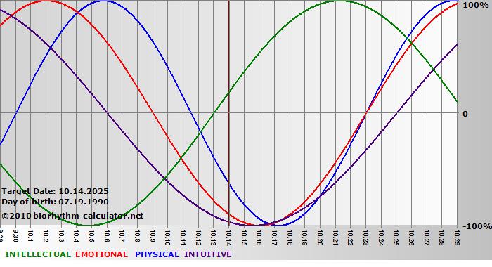 www.biorhythm-calculator.net