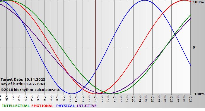 www.biorhythm-calculator.net