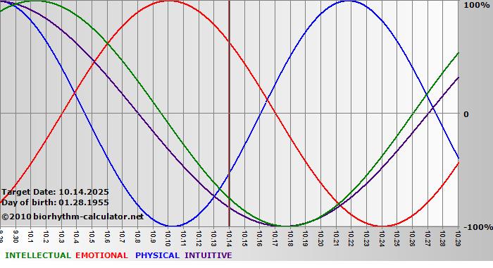www.biorhythm-calculator.net