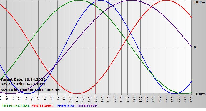 www.biorhythm-calculator.net
