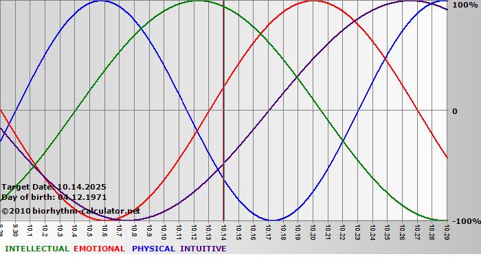 www.biorhythm-calculator.net