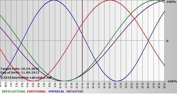 www.biorhythm-calculator.net
