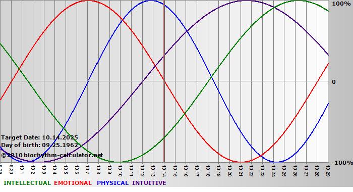 www.biorhythm-calculator.net