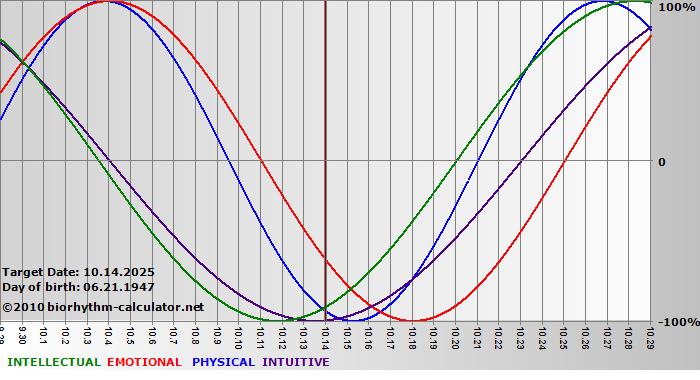 www.biorhythm-calculator.net