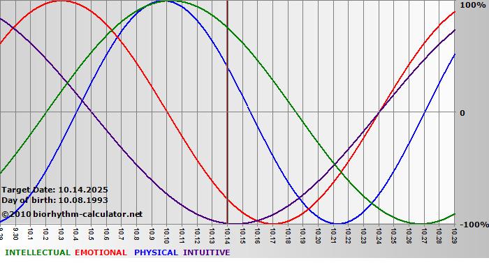 www.biorhythm-calculator.net