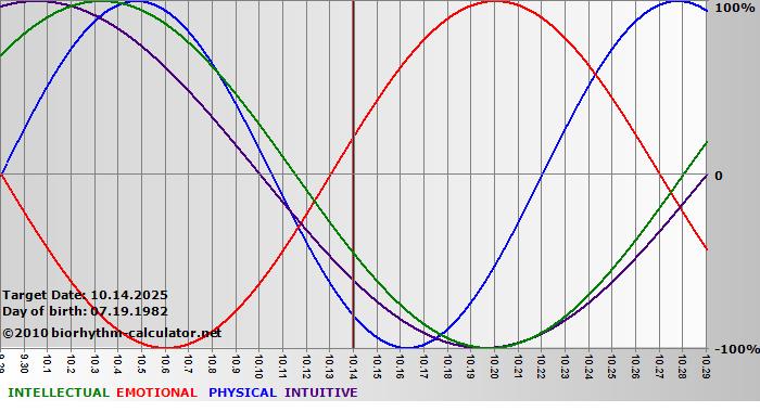 www.biorhythm-calculator.net